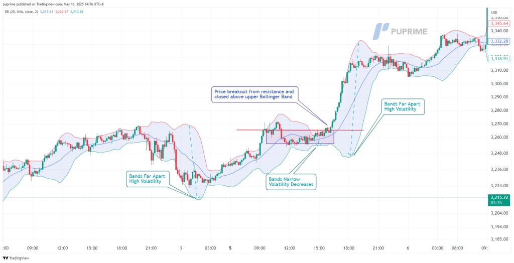 PU_Prime_online_CFD_trading_platform_bollinger_band_breakout – PU Prime | More Than Trading