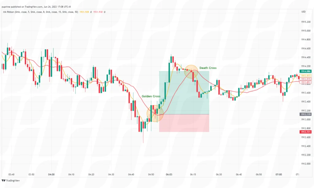 scalping-with-moving-average-crossover – PU Prime | More Than Trading scalping with moving average crossover