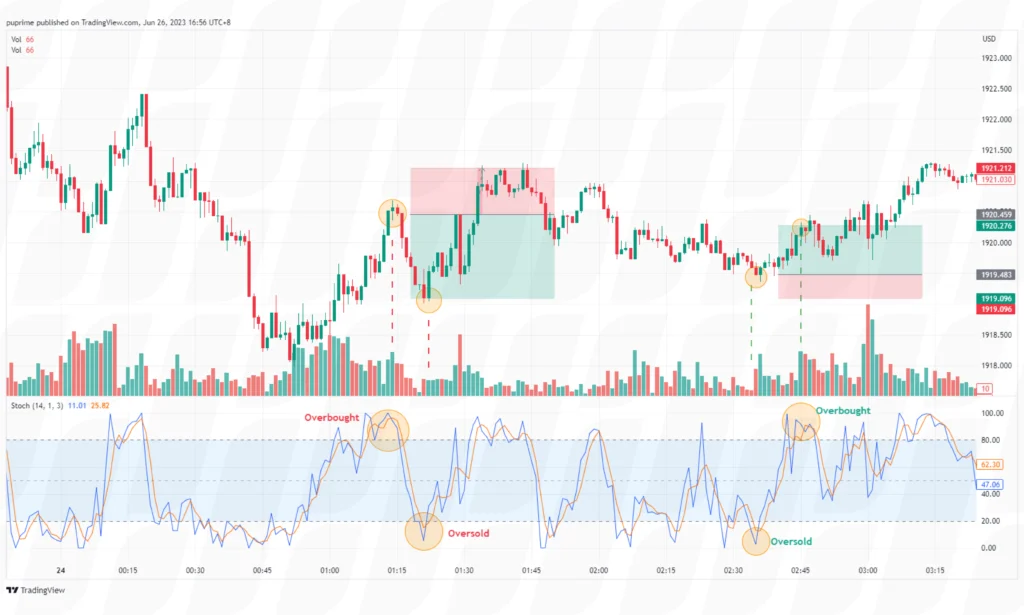 scalping-with-stochastic-oscillator – PU Prime | More Than Trading scalping with stochastic oscillator