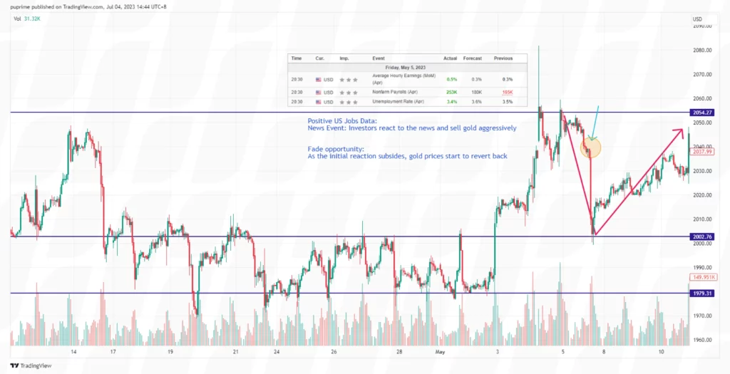 contrarian-trading-strategy-news-fade-strategy – PU Prime | More Than Trading contrarian trading strategy news fade strategy