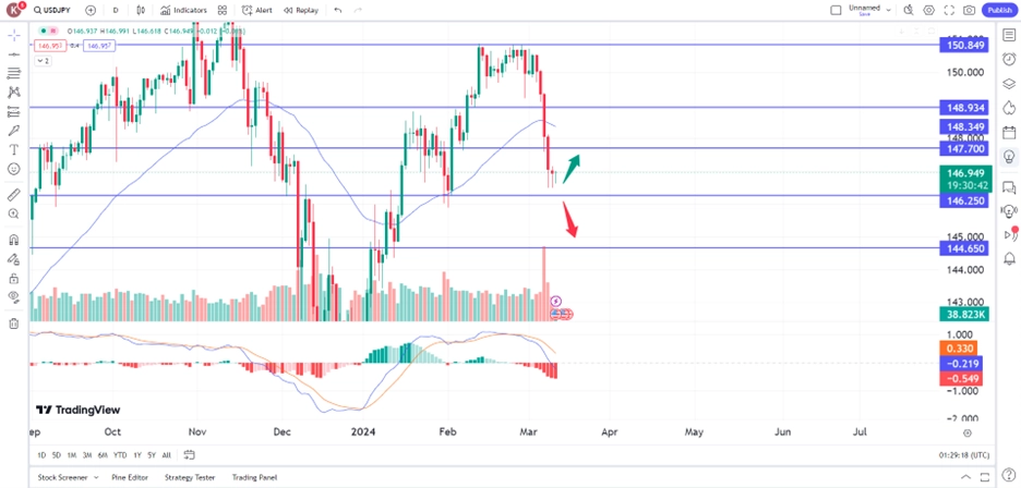 1.jpg-1 – PU Prime | More Than Trading trade of the day usd/jpy drops on boj's negative rate exit speculation 12 march 2024