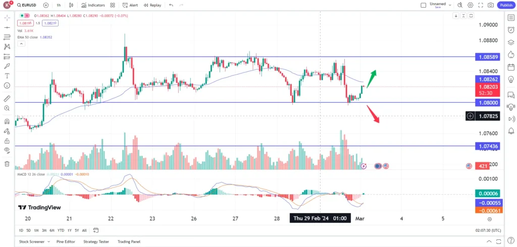 – PU Prime | More Than Trading eur/usd breakout from consolidation market trend 1 March 2024