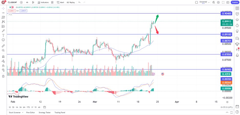 chf220324 – PU Prime | More Than Trading usd/chf traded higher following breakout above resistance level 22 March 2024 trading opportunity