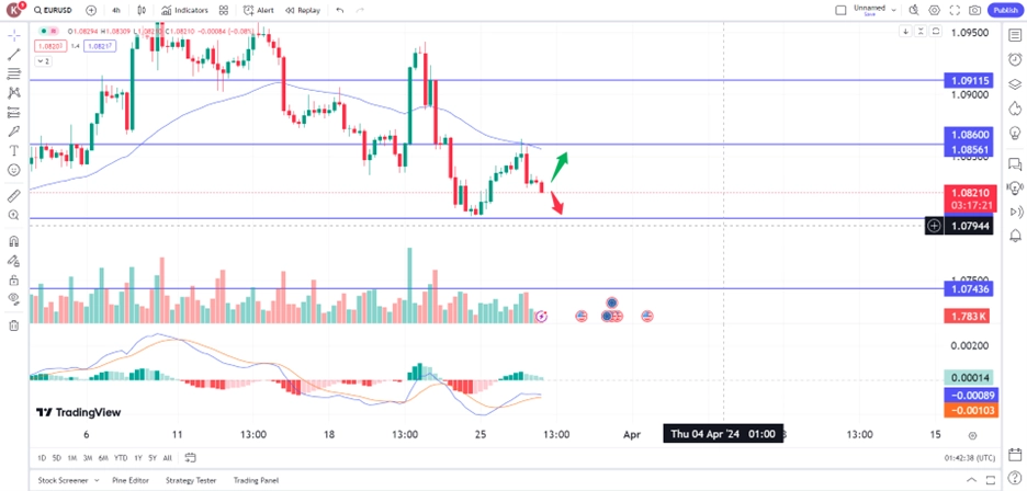 eur270324 – PU Prime | More Than Trading Euro Fell On Strong Dollar, Dovish ECB Outlook trading opportunities 27 March 2024