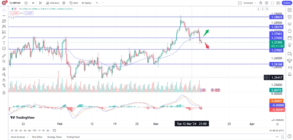 gbp150324 – PU Prime | More Than Trading GBP/USD Fell Amid Strong U.S Data, BoE Governor Comments 15 March 2024