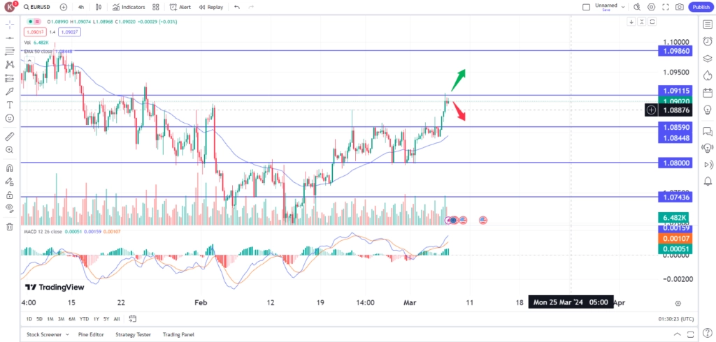 image-4 – PU Prime | More Than Trading euro soars on upbeat data and powell's remarks 7 March 2024