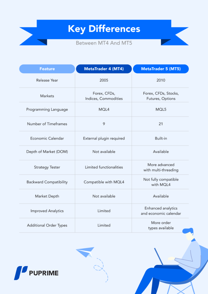 mt4-vs-mt5-key-differences-1 – PU Prime | More Than Trading key differences mt4 vs mt5