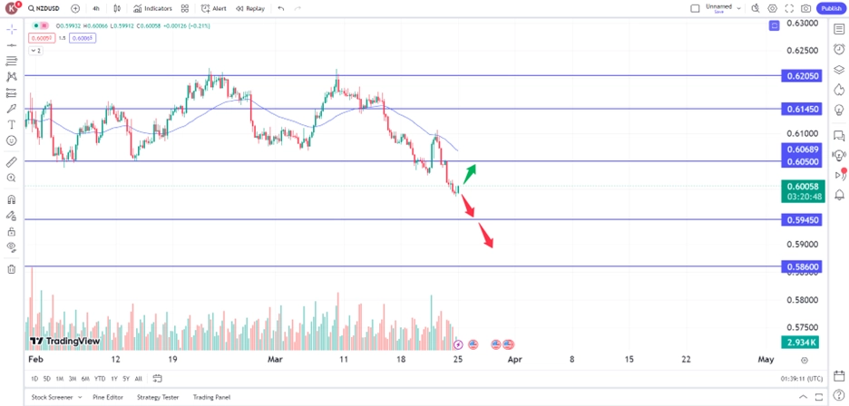 nzd250324 – PU Prime | More Than Trading Kiwi Plummeted Amid Bleak Economic Prospects In New Zealand trading opportunity 25 march 2024