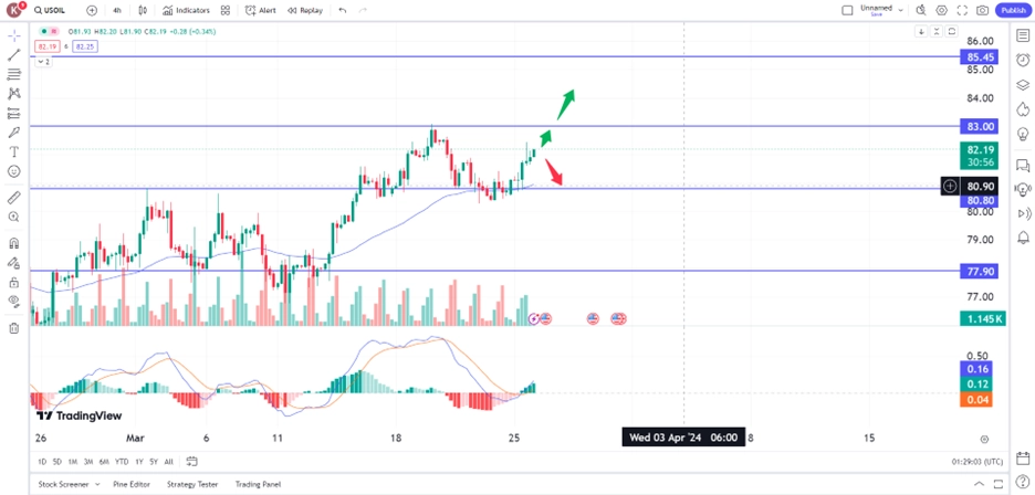 oil 260324 – PU Prime | More Than Trading Oil Price Rose On Tighter Supply Bets, Gaza Ceasefire Doubt trading opportunity 26 March 2024
