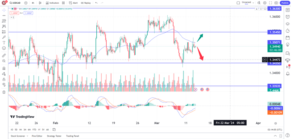 usdcad130324 – PU Prime | More Than Trading Loonie Weakens On U.S Data, Canada Economy Concern 13 March 2024