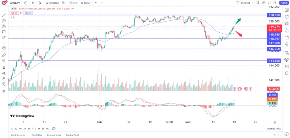 usdjpy180324 – PU Prime | More Than Trading Yen Slips On BoJ's Continued Loose Policy Expectation 18 March 2024 how to earn profits trading opportunity