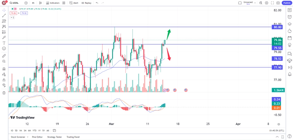 wti140324 – PU Prime | More Than Trading WTI Surges On Inventory Dips And Geopolitical Woes 14 march 2024