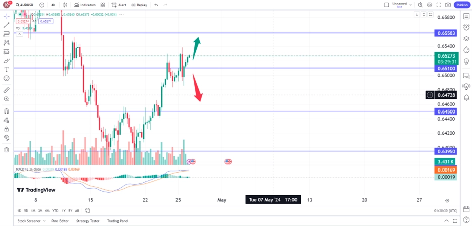 aud260424 – PU Prime | More Than Trading aussie dollar remain steadfast following U.S. data trading opportunities 26 April 2024