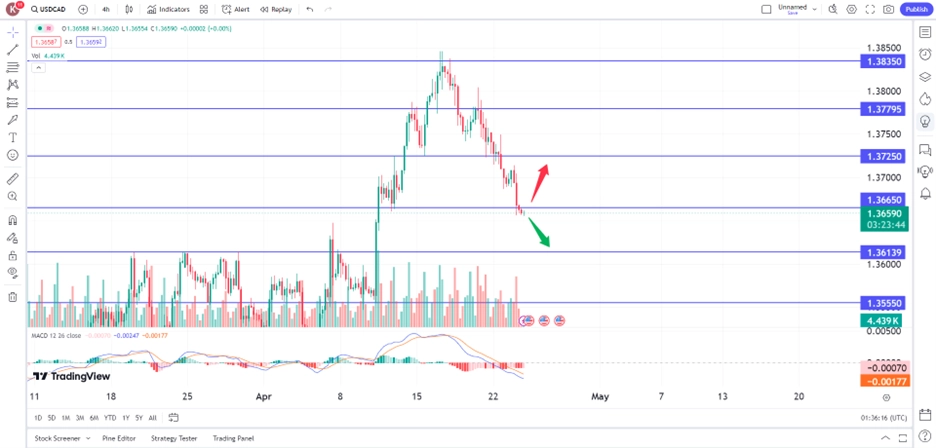 cad240424 – PU Prime | More Than Trading USD/CAD drops on weak U.S. PMI, Sparks rate cut hopes trading opportunities 24 April 2024
