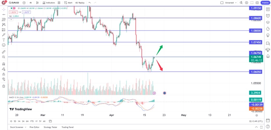 eur180424 – PU Prime | More Than Trading EUR/USD Steady Amid Renewed Selling Pressure On Greenback trading opportunities 18 April 2024