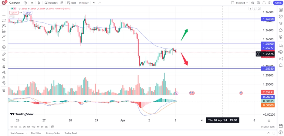 gbp030424 – PU Prime | More Than Trading