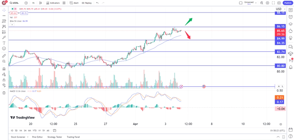 oil040424 – PU Prime | More Than Trading oil price rose on supply concerns 4 April 2024