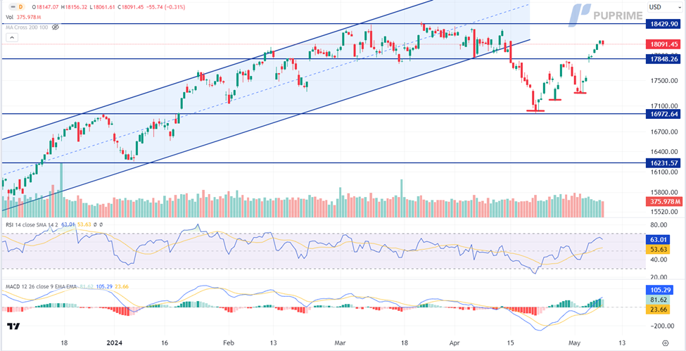 image-3 – PU Prime | More Than Trading nasdaq breaks key resistance as risk-on sentiment 8 May 2024 trading opportunities