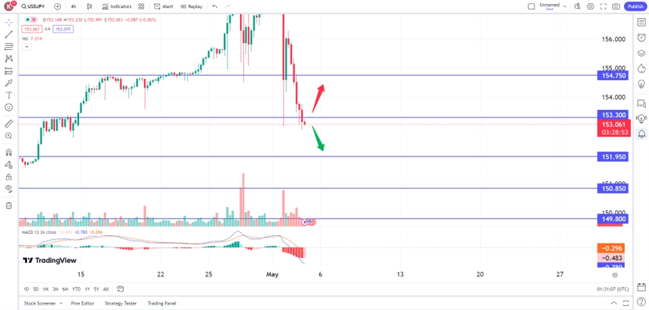 jpy030524 – PU Prime | More Than Trading yen rose on possible japanese intervention fears 3 May 2024 trading opportunities